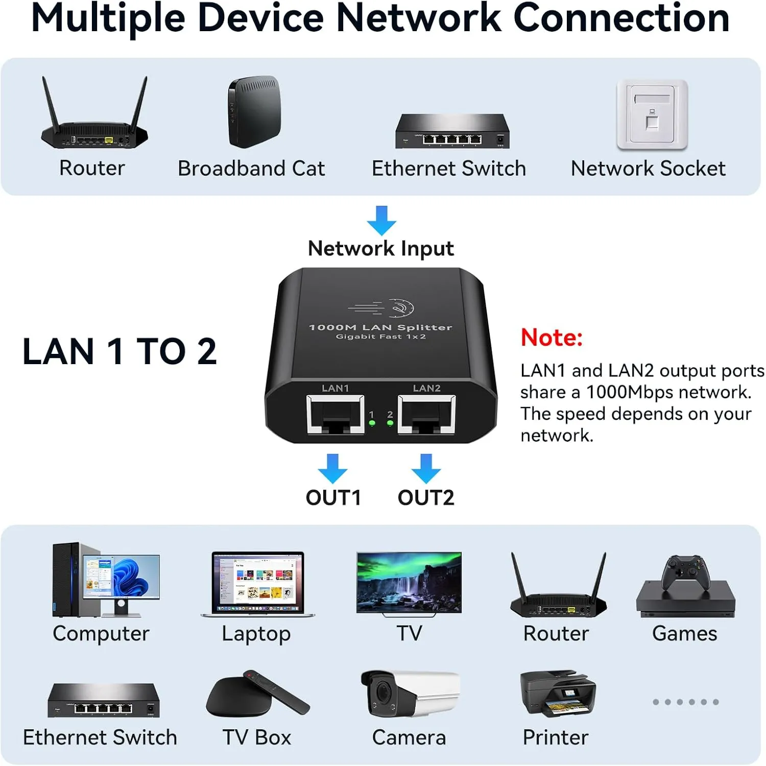 Ethernet Splitter 1 to 2 1000Mbps Internet Cable Splitter 1 in 2 Out High Speed Either Network Splitter Gigabit Dual LAN RJ45 Port Router Switch Work with Cat6/7/8 Cable