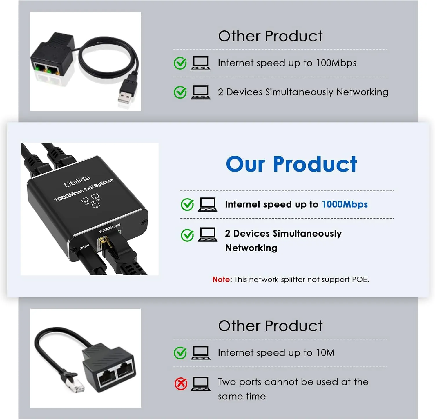 Ethernet Splitter - 1 to 2 Port, 1000Mbps LAN Splitter for Cat 5/6/7/8 Cables, Computers, Routers, Set-top Boxes (2 Devices Networked Simultaneously)