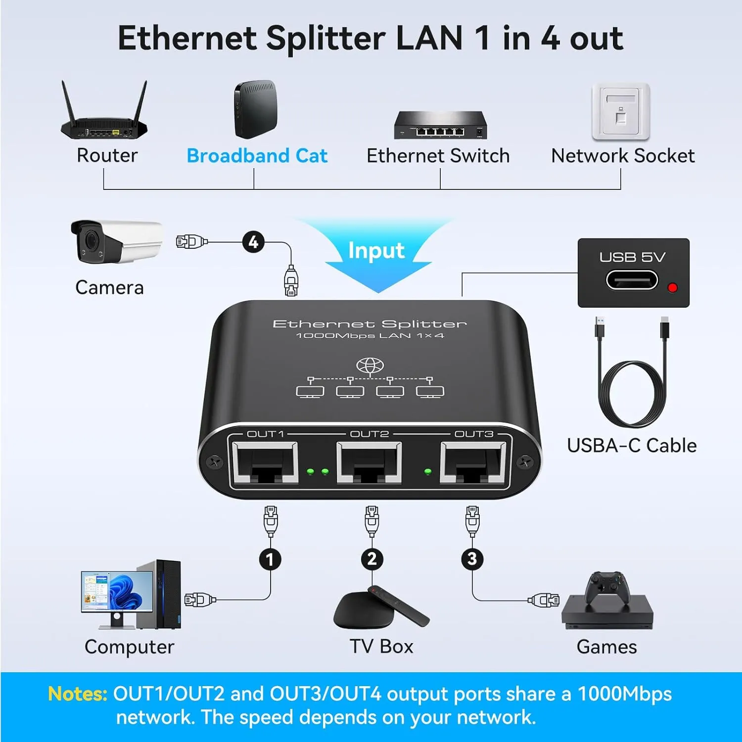 Ethernet Splitter 1 to 4 1000Mbps Internet Splitter Supports Simultaneous Networking of 4 Devices Works with Cat5/5e/6/7/8 Cable