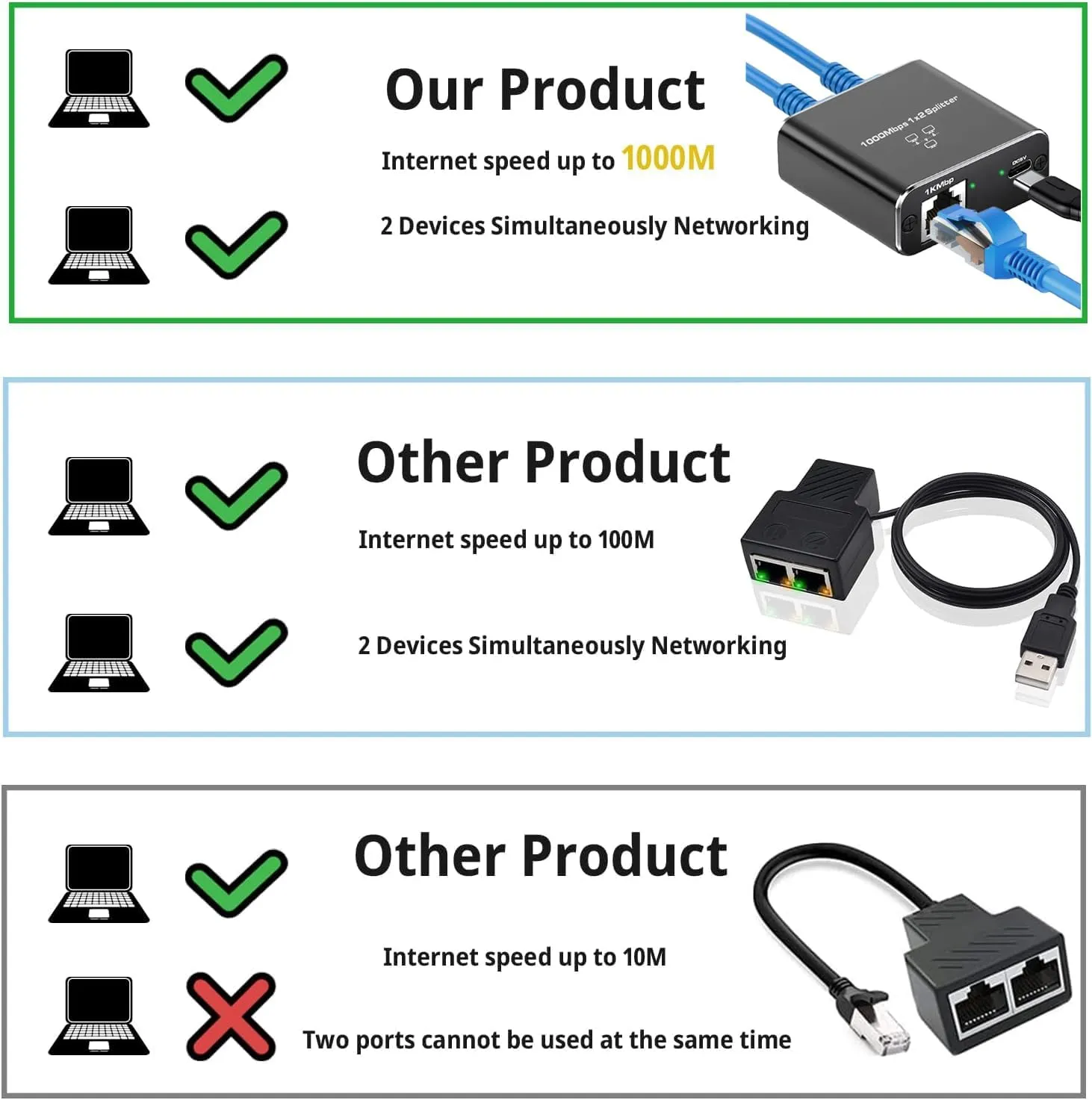 Gigabit Ethernet Splitter 1 to 2 High Speed(2 Devices Simultaneously Networking), 1000Mbps Internet Splitter 1 in 2 out, LAN Splitter with USB Power Cable, RJ45 Splitter for Cat5/5e/6/7/8 Cable