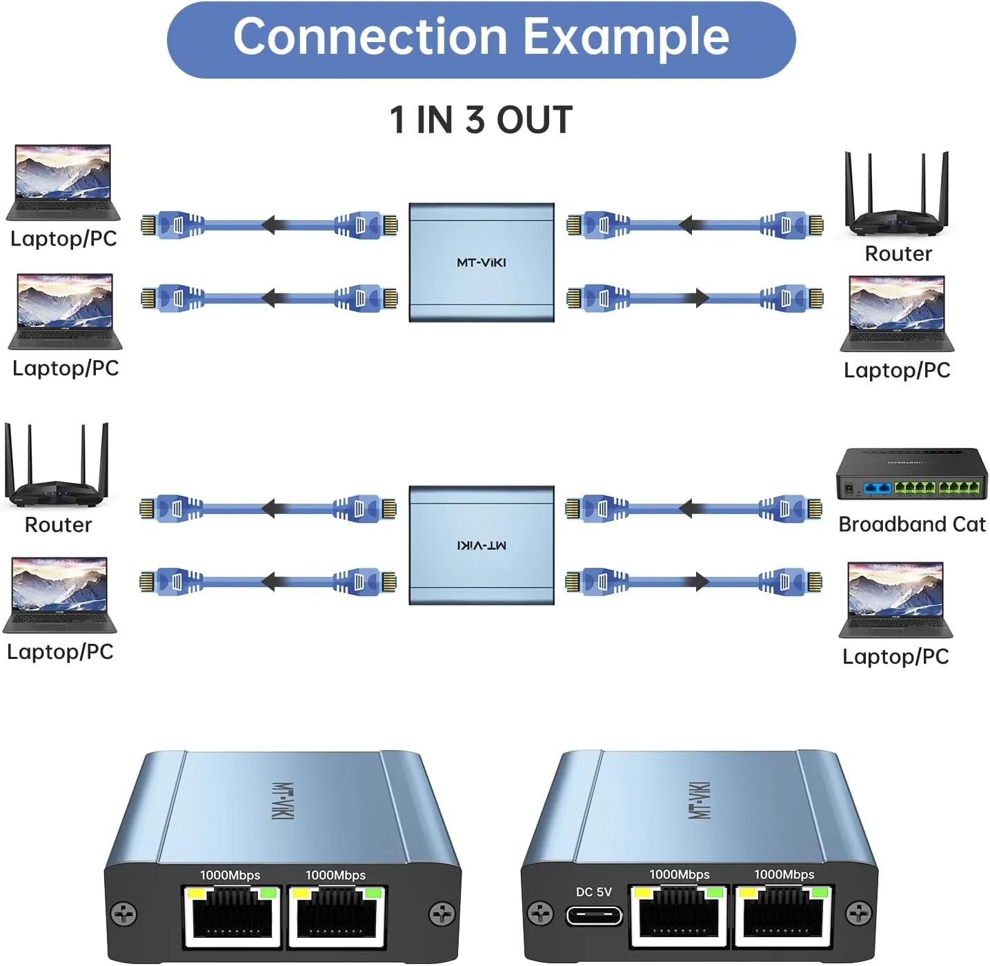 MT-VIKI Ethernet Splitter 1 to 3 High Speed 1000Mbps, Gigabit Dual RJ45 Splitter Adapter for Cat5/5e/6/7/8 Cable [3 Devices Simultaneously Networking]