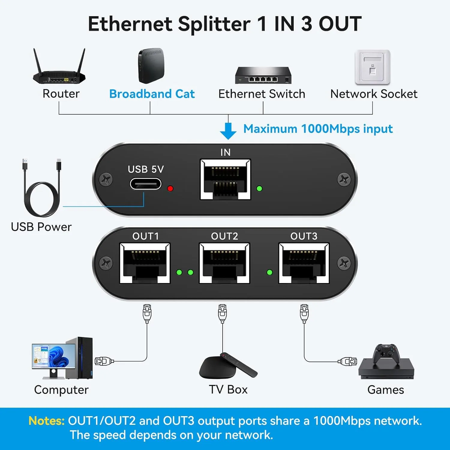 THXCDBID Ethernet Splitter 1 to 3 High Speed LAN Splitter 1000Mbps Gigabit RJ45 Ethernet Switch with USB C Power Cable for Cat5/5e/6/7/8 Cable
