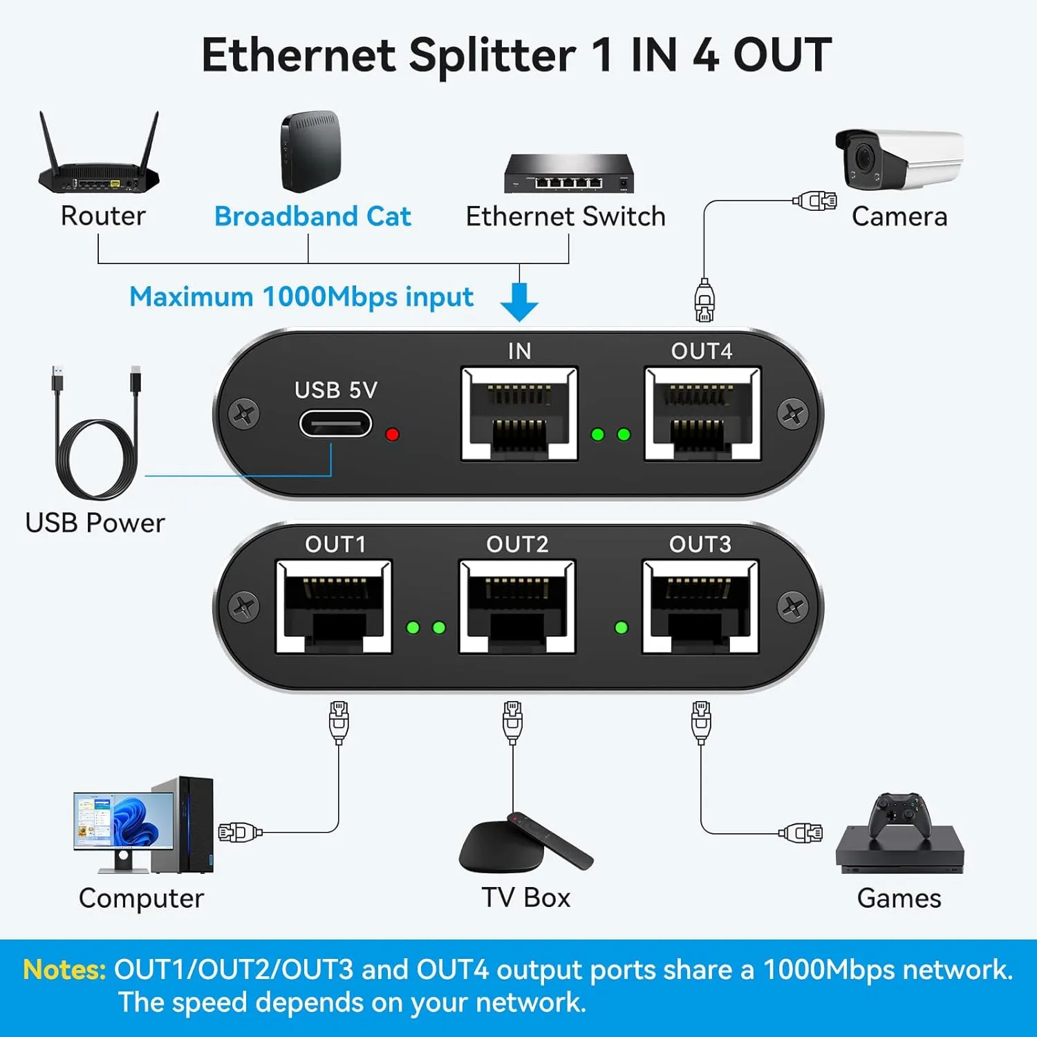 THXCDBID Ethernet Splitter 1 to 4 1000Mbps LAN Splitter Network Switch Ethernet Switch Suitable for Cat6/7/8 Cable with USB C Power